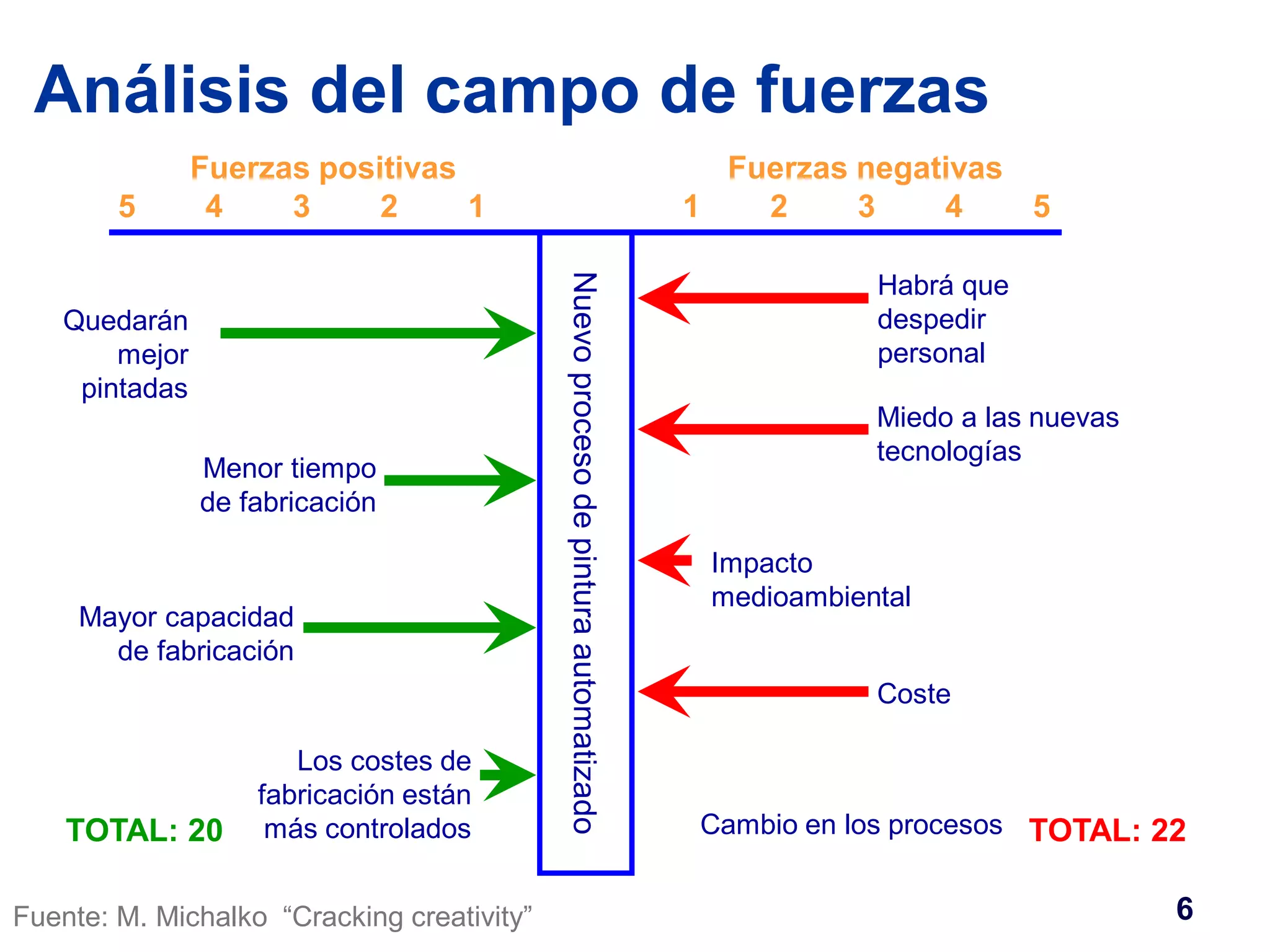 Análisis del campo de fuerzas 
Fuerzas positivas Fuerzas negativas 
5 4 3 2 1 1 2 3 4 5 
Nuevo proceso de pintura automatizado 
Menor tiempo 
de fabricación 
Quedarán 
mejor 
pintadas 
Mayor capacidad 
de fabricación 
Los costes de 
Habrá que 
despedir 
personal 
Miedo a las nuevas 
tecnologías 
Impacto 
medioambiental 
Coste 
fabricación están 
más controlados Cambio en los procesos 
TOTAL: 20 TOTAL: 22 
Fuente: M. Michalko “Cracking creativity” 6 
 