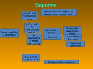 Esquema
                                    Relación entre dos magnitudes
                   MAGNITUDES       directamente proporcionales.
                   PROPORCION
                      -ALES

                     PROBLEMAS
                          DE                                Utilizando la
                     PROPORCION     Reducción a la          regla de tres
Proporcionalidad       -ALIDAD         unidad.                 directa.
  y porcentajes             EL
                                       Concepto             Porcentajes y
                       PORCENTAJE                             fracciones
                         O TANTO
                       POR CIENTO                               Porcentajes
                                                                particulares



                     CÁLCULO DE
                    PORCENTAJES
                                        Utilización de la calculadora.
 