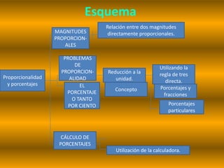 Esquema
                                     Relación entre dos magnitudes
                   MAGNITUDES         directamente proporcionales.
                   PROPORCION-
                      ALES

                      PROBLEMAS
                          DE
                                                             Utilizando la
                     PROPORCION-     Reducción a la          regla de tres
Proporcionalidad        ALIDAD          unidad.                 directa.
  y porcentajes             EL
                                        Concepto             Porcentajes y
                       PORCENTAJE                              fracciones
                         O TANTO
                        POR CIENTO                               Porcentajes
                                                                 particulares



                     CÁLCULO DE
                    PORCENTAJES
                                         Utilización de la calculadora.
 