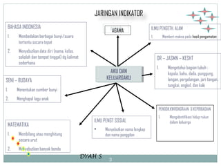 JARINGAN INDIKATOR 
AKU DAN 
KELUARGAKU 
AKU DAN 
KELUARGAKU 
3 
BAHASA INDONESIA 
1. Membedakan berbagai bunyi/suara 
tertentu secara tepat 
2. Menyebutkan data diri (nama, kelas, 
sekolah dan tempat tinggal) dg kalimat 
sederhana 
MATEMATIKA 
1. Membilang atau menghitung 
secara urut 
2. Menyebutkan banyak benda 
ILMU PENGT SOSIAL 
• Menyebutkan nama lengkap 
dan nama panggilan 
SENI – BUDAYA 
1. Menentukan sumber bunyi 
2. Menghapal lagu anak 
ILMU PENGETH. ALAM 
1. Memberi makna pada hasil pengamatan 
OR – JASMN – KESHT 
1. Mengetahui bagian tubuh : 
kepala, bahu, dada, punggung, 
lengan, pergelangan, jari tangan, 
tungkai, engkel, dan kaki 
AAGGAAMMAA 
PENDDK.KWRGNGRAAN & KEPRIBADIAN 
1. Mengidentifikasi hidup rukun 
dalam keluarga 
DYAH S 
 