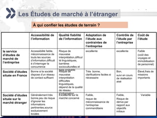 Les Études de marché à l’étranger À qui confier les études de terrain ? Variable  Faible, Risque de dérive par rapport aux objectifs initiaux Faible, risque de méconnaissance de l’entreprise commanditaire Excellente sur le marché concerné Généralement très bonne,peu de risque d’ignorer les informations pertinentes,source exclusivement locales Société d’études située sur le marché étranger Élevé,frais de missions importants Bon, suivi en cours de réalisation aisé Très  bonne, clarifications faciles si nécessaire  Risque de mauvaise interprétation difficultés linguistiques, dépend de la qualité de réseau d’information Bonne si la société dispose d’un réseau de contact suffisant Société d’études située en France Faible  (coût des voyages et immobilisation de personnel) excellente excellente Risque de mauvaise interprétation,difficulté linguistiques, barrières socioculturelles et biais probable Accessibilité faible, méconnaissance de touts les sources d’information,difficulté d’interroger la concurrence le service d’études de marché de l’entreprise Coût de l’étude Contrôle de l’étude par l’entreprise Adaptation de l’étude aux contraintes de l’entreprise Qualité fiabilité de l’information Accessibilité de l’information 