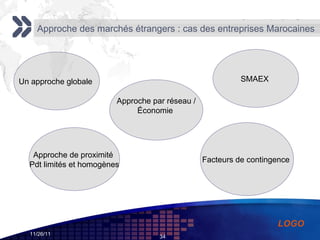 Approche des marchés étrangers : cas des entreprises Marocaines Un approche globale  SMAEX  Approche de proximité  Pdt limités et homogènes Facteurs de contingence  Approche par réseau / Économie  