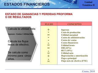 ESTADO DE GANANCIAS Y PERDIDAS PROFORMA O DE RESULTADOS ESTADOS FINANCIEROS Unidad Temática II Calcula la utilidad neta Ingresos - Costos = Utilidad Neta Calcula los flujos netos de efectivo. Se calcula como mínimo para   cinco años. Crasto, 2010 FLUJO CONCEPTO Ingresos  Costo de producción Utilidad marginal  Costos de administración  Costos de ventas Costos financieros Utilidad bruta ISR (42%) RUT (10%) Utilidad neta Depreciación y amortización Pago a principal Flujo neto de efectivo (FNE) + - = - - - = = - = + - = 