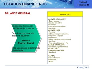 BALANCE GENERAL  ESTADOS FINANCIEROS Unidad Temática II Representa la situación patrimonial del proyecto Se calcula con base a la siguiente ecuación: Activo =  Pasivo + Capital Solo se presenta el balance de el año inicial. Crasto, 2010 PRIMER AÑO ACTIVOS CIRCULANTE Caja y bancos Cuentas por cobrar Inventarios Otros activos circulantes Sub Total. ACTIVOS FIJOS Terrenos Edificaciones y Construccion. Maquinaria y Equipo. Imprevistos Menos: depreciacion acumulada Sub Total Total Activo Circulante y Fijo PASIVO CIRCULANTE Cuentas a pagar comercio PASIVO FIJO Prestamos bancarios Sub Total CAPITAL Capital Acciones Uitilidades TOTAL 