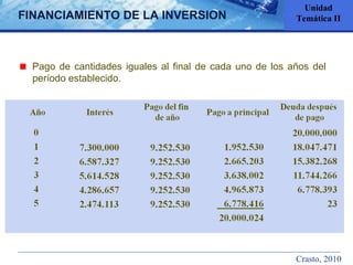 Pago de cantidades iguales al final de cada uno de los años del período establecido. Unidad Temática II FINANCIAMIENTO DE LA INVERSION Crasto, 2010 