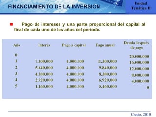 Pago de intereses y una parte proporcional del capital al final de cada uno de los años del período. Unidad Temática II FINANCIAMIENTO DE LA INVERSION Crasto, 2010 