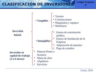 CLASIFICACIÓN DE INVERSIONES Unidad Temática II Crasto, 2010 Inversión Inicial  Terreno  Construcciones  Maquinaria y equipos Mobiliario  Tangibles Intangibles Gastos de constitución  jurídica Gastos de Instalación de la Empresa Adquisición de patentes  Pago de estudios  Inversión en  capital de trabajo  (3 a 6 meses) Materia Prima o Insumos Mano de obra Alquileres Servicios 