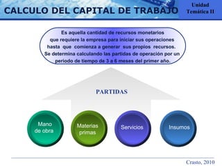 CALCULO DEL CAPITAL DE TRABAJO Es aquella cantidad de recursos monetarios que requiere la empresa para iniciar sus operaciones  hasta  que  comienza a generar  sus propios  recursos.  Se determina calculando las partidas de operación por un  periodo de tiempo de 3 a 6 meses del primer año. Mano  de obra Materias primas Servicios Insumos Unidad Temática II PARTIDAS Crasto, 2010 