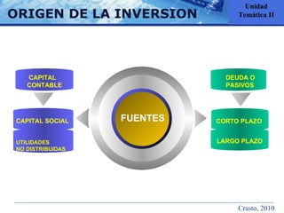 ORIGEN DE LA INVERSION UTILIDADES  NO DISTRIBUIDAS CAPITAL SOCIAL  CAPITAL  CONTABLE LARGO PLAZO CORTO PLAZO  DEUDA O PASIVOS Unidad Temática II FUENTES Crasto, 2010 
