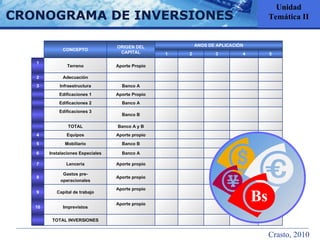 CRONOGRAMA DE INVERSIONES TOTAL INVERSIONES Unidad Temática II Bs Crasto, 2010 CONCEPTO ORIGEN DEL CAPITAL ANOS DE APLICACIÓN 1 2 3 4 5 1 Terreno Aporte Propio 2 Adecuación 3 Infraestructura Banco A Edificaciones 1 Aporte Propio Edificaciones 2 Banco A Edificaciones 3 Banco B TOTAL Banco A y B 4 Equipos Aporte propio 5 Mobiliario Banco B 6 Instalaciones Especiales Banco A 7 Lencería Aporte propio 8 Gastos pre- operacionales Aporte propio 9 Capital de trabajo Aporte propio 10 Imprevistos Aporte propio TOTAL INVERSIONES 