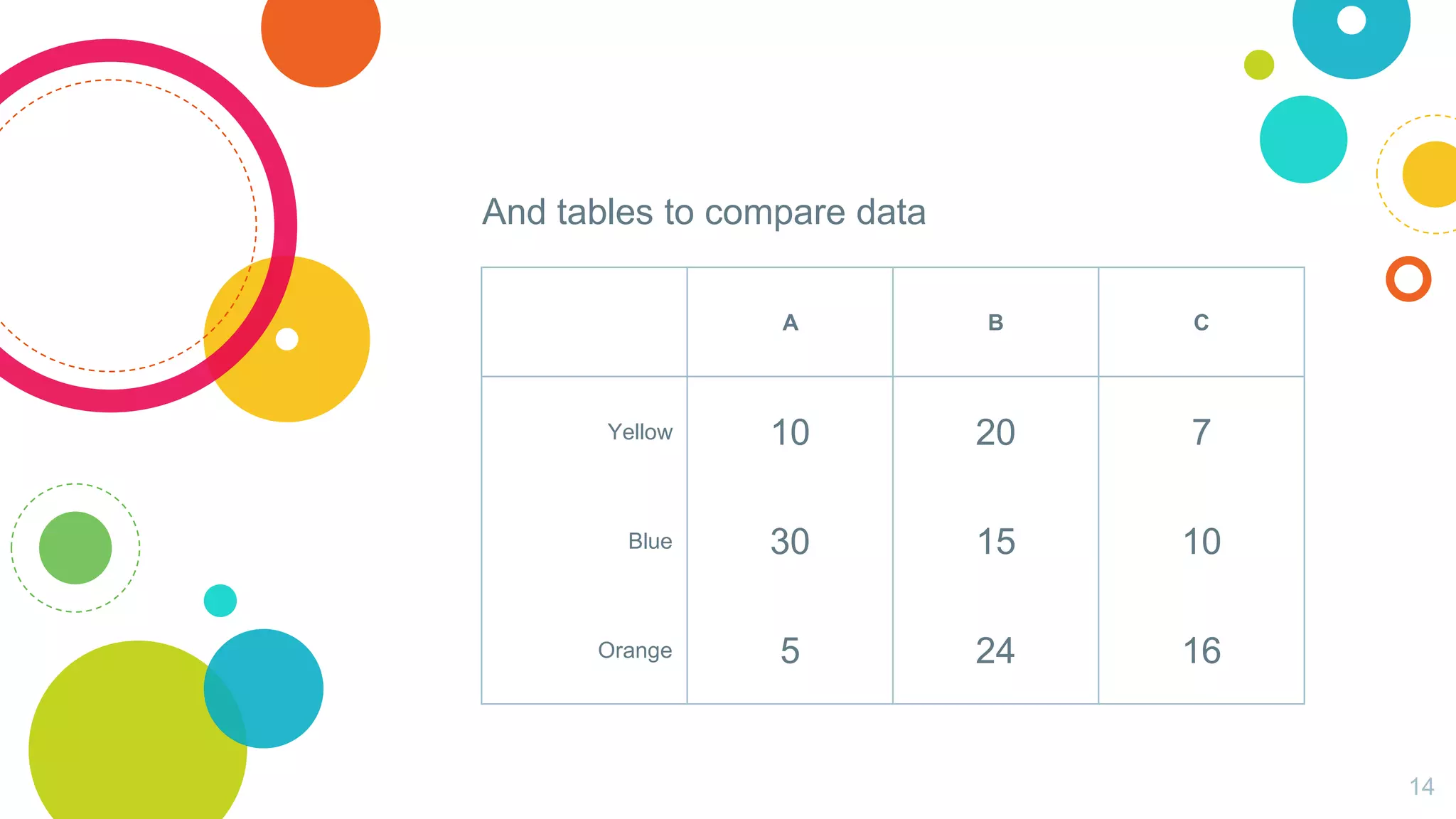And tables to compare data
A B C
Yellow 10 20 7
Blue 30 15 10
Orange 5 24 16
14
 