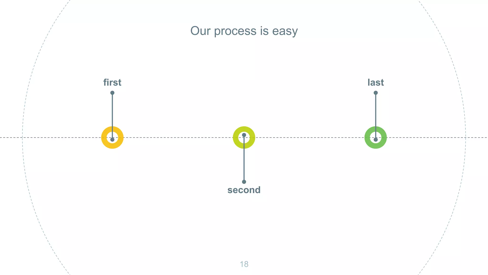 Our process is easy
first
second
last
18
 
