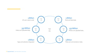 DepartmentName | Team Name (edit in master slide)
Of users nation-wide
1 Billion Paste
icon
here
Paste
icon
here
Paste
icon
here
Paste
icon
here
Paste
icon
here
Paste
icon
here
Videos are uploaded daily
350 Million
Apps and websites integrated
7 Billion
Posts are liked daily
2 Billion
Photos are uploaded daily
250 Million
Posts are commented on daily
3 Billion
Paste
icon
here
 