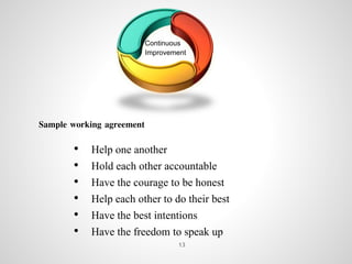 Continuous
Improvement
Sample working agreement
• Help one another
• Hold each other accountable
• Have the courage to be honest
• Help each other to do their best
• Have the best intentions
• Have the freedom to speak up
13
 