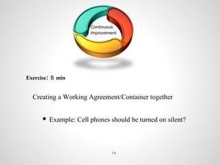 Continuous
Improvement
Creating a Working Agreement/Container together
Exercise: 5 min
 Example: Cell phones should be turned on silent?
14
 
