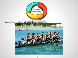 Continuous
Improvement
Your team should look like this
33
32
 