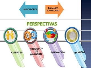 PROCESOS DE NEGOCIOS INNOVACIÓNFINANZASCLIENTESPERSPECTIVAS