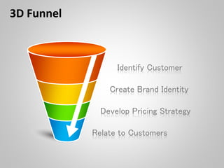 Identify Customer
Create Brand Identity
Develop Pricing Strategy
Relate to Customers
3D Funnel
 