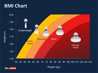 BMI Chart
1.40
40 45 50 55 60 65 70 75 80 85 90 95 100 105 115 130125120
1.50
1.60
1.70
1.80
1.90
2.00
Underweight
Healthy
weight
Overweight Obese
Clinically
Obese
Height(m)
Weight (kg)
 