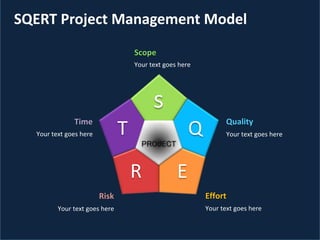SQERT Project Management Model
Effort
Your text goes here
Scope
Your text goes here
Risk
Your text goes here
Time
Your text goes here
Quality
Your text goes here
s
E
QT
R
PROJECT
 