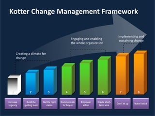 Kotter Change Management Framework
Increase
Urgency
Build the
guiding team
Get the right
vision
Communicate
for buy-in
Empower
action
Create short-
term wins
Don’t let up Make it stick
1 2 3 4 5 6 7 8
Creating a climate for
change
Engaging and enabling
the whole organization
Implementing and
sustaining change
 