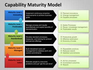 Capability Maturity Model
Implement continuous proactive
improvements to achieve business
goals
 Planned innovations
 Change management
 Capable processes
Manage process and results
quantitatively and exploit benefits of
standardization
 Stable Processes
 Reuse / knowledge management
 Predictable results
Develop standard processes,
measures, and training for product
and service offerings
 Productivity growth
 Effective automation
 Economy of scale
Build disciplined work unit
management to stabilize work and
control commitments
 Repeatable practices
 Reduced rework
 Satisfied commitments
Motivate people to overcome
problems and just “get the job done”
 Ad hoc processes
 Inconsistent outcomes
 Rework
Maturity Level 1
Initial
Maturity Level 2
Managed
Maturity Level 1
Standardized
Maturity Level 1
Predictable
Maturity Level 1
Innovating
 