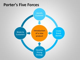 Introduction
of a new
product
Create
Brand
Identity
Relate to
Customers
Identify
Customer
Develop
Pricing
Strategy
Porter's Five Forces
 