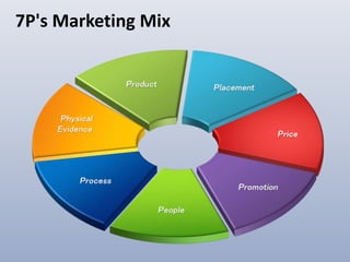 7P's Marketing Mix
 