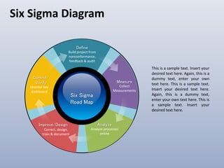 Six Sigma Diagram
Six Sigma
Road Map
Correct, design,
train & document
Improve/Design
Collect
Measurements
Measure
Analyze processes
online
Analyze
Build project from
nonconformance,
feedback & audit
Define
Monitor live
dashboard
Control/
Verify
This is a sample text. Insert your
desired text here. Again, this is a
dummy text, enter your own
text here. This is a sample text.
Insert your desired text here.
Again, this is a dummy text,
enter your own text here. This is
a sample text. Insert your
desired text here.
 