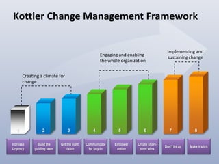 Kottler Change Management Framework
Increase
Urgency
Build the
guiding team
Get the right
vision
Communicate
for buy-in
Empower
action
Create short-
term wins
Don’t let up Make it stick
1 2 3 4 5 6 7 8
Creating a climate for
change
Engaging and enabling
the whole organization
Implementing and
sustaining change
 