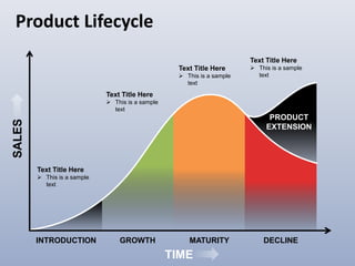 Product Lifecycle
INTRODUCTION GROWTH MATURITY DECLINE
PRODUCT
EXTENSION
Text Title Here
 This is a sample
text
Text Title Here
 This is a sample
text
Text Title Here
 This is a sample
text
Text Title Here
 This is a sample
text
SALES
TIME
 