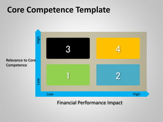 Core Competence Template
Low High
3
1
4
2
Financial Performance Impact
Relevance to Core
Competence
LowHigh
 