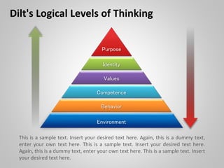 Dilt's Logical Levels of Thinking
Behavior
Purpose
Competence
Environment
Values
Identity
This is a sample text. Insert your desired text here. Again, this is a dummy text,
enter your own text here. This is a sample text. Insert your desired text here.
Again, this is a dummy text, enter your own text here. This is a sample text. Insert
your desired text here.
 