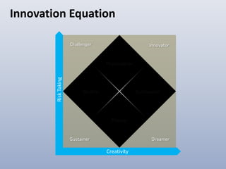 Innovation Equation
Creativity
RiskTaking
Challenger Innovator
Sustainer Dreamer
Modifier Synthesizer
Planner
Practicalizer
 