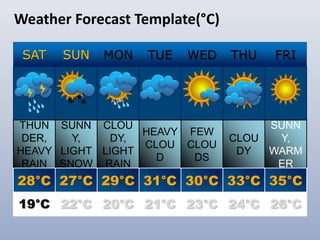 Weather Forecast Template(°C)
SAT SUN MON TUE WED THU FRI
THUN
DER,
HEAVY
RAIN
SUNN
Y,
LIGHT
SNOW
CLOU
DY,
LIGHT
RAIN
HEAVY
CLOU
D
FEW
CLOU
DS
CLOU
DY
SUNN
Y,
WARM
ER
28°C 27°C 29°C 31°C 30°C 33°C 35°C
19°C 22°C 20°C 21°C 23°C 24°C 26°C
***
 