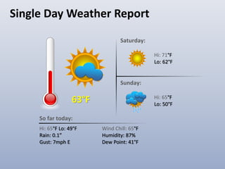 Single Day Weather Report
63°F
Hi: 65°F Lo: 49°F
Rain: 0.1”
Gust: 7mph E
So far today:
Wind Chill: 65°F
Humidity: 87%
Dew Point: 41°F
Saturday:
Hi: 71°F
Lo: 62°F
Sunday:
Hi: 65°F
Lo: 50°F
 