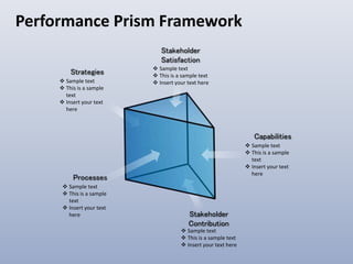Performance Prism Framework
Stakeholder
Satisfaction
 Sample text
 This is a sample text
 Insert your text here
Strategies
 Sample text
 This is a sample
text
 Insert your text
here
Processes
 Sample text
 This is a sample
text
 Insert your text
here
Capabilities
 Sample text
 This is a sample
text
 Insert your text
here
Stakeholder
Contribution
 Sample text
 This is a sample text
 Insert your text here
 
