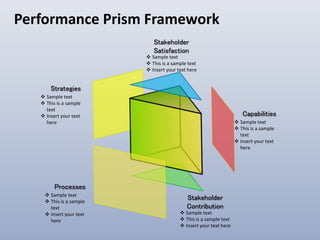 Performance Prism Framework
Stakeholder
Satisfaction
 Sample text
 This is a sample text
 Insert your text here
Strategies
 Sample text
 This is a sample
text
 Insert your text
here
Processes
 Sample text
 This is a sample
text
 Insert your text
here
Capabilities
 Sample text
 This is a sample
text
 Insert your text
here
Stakeholder
Contribution
 Sample text
 This is a sample text
 Insert your text here
 