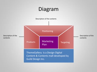 Diagram
Positioning
Products TargetingMarketing
Plan
ThemeGallery is a Design Digital
Content & Contents mall developed by
Guild Design Inc.
Description of the contents
Description of the
contents
Description of the
contents
 
