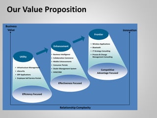 Utility
Efficiency Focused
• Infrastructure Management
• eSecurity
• ERP Applications
• Employee Self Service Portals
Our Value Proposition
Relationship Complexity
Business
Value Innovation
Frontier
Competitive
Advantage Focused
• Wireless Applications
• Bluetooth
• IT Strategy Consulting
• Process & Change
Management Consulting
Enhancement
Effectiveness Focused
• Business Intelligence
• Collaborative Commerce
• Mobile Enhancements
• Consumer Portals
• Dealer Management System
• SCM/CRM
 