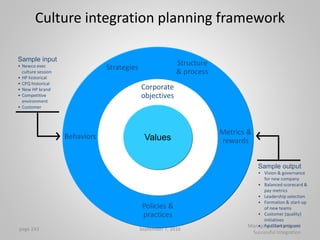 page 243 September 7, 2016
Managing a Smooth and
Successful Integration
Culture integration planning framework
Sample input
• Newco exec
culture session
• HP historical
• CPQ historical
• New HP brand
• Competitive
environment
• Customer
Sample output
• Vision & governance
for new company
• Balanced scorecard &
pay metrics
• Leadership selection
• Formation & start-up
of new teams
• Customer (quality)
initiatives
• FastStart program
Strategies
Corporate
objectives
Values
Structure
& process
Metrics &
rewards
Behaviors
Policies &
practices
 