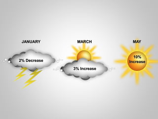 2% Decrease
JANUARY
3% Increase
MARCH
10%
Increase
MAY
 