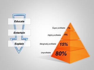 Unprofitable
Marginally profitable
Highly profitable
Super profitable
80%
15%
4%
1%
Educate
Entertain
Explain
 