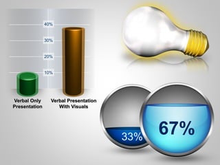 33%
67%
10%
20%
30%
40%
Verbal Presentation
With Visuals
Verbal Only
Presentation
 