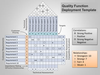 Technicalaspect1
Technicalaspect2
Technicalaspect3
Technicalaspect4
Technicalaspect5
Technicalaspect6
Technicalaspect7
Technicalaspect8
Technicalaspect9
Technicalaspect10
O ↑ ↓ ↑ ↑ O ↓ ↑ ↓ O
Requirement 1 5 1.1 +
Requirement 2 9 ●● +
Requirement 3 4 ● -
Requirement 4 7 ● +
Requirement 5 3 1.2 -
Requirement 6 5 ● -
Requirement 7 2 ● 2.3 -
Requirement 8 8 ●● +
Requirement 9 6 ●● +
Requirement 10 4 -
- + + - - - + + + -
Customer
Priority
CustomerRequirements
Technical
Requirements Targets
Correlations:
Strong Positive
Positive
Strong Negative
Negative
+
+
_
_
Relationships:
Strongest= 10
Strong= 7
Fair= 4
Weak= 1
●●
●
•
•
•
•
•
•
+
_
+ _
_
++
+_ _
+
CustomerAssessment/
CompetitiveEvaluation
Importance Rating
Σ(Priority X Relationship)
Technical Assessment
Quality Function
Deployment Template
 