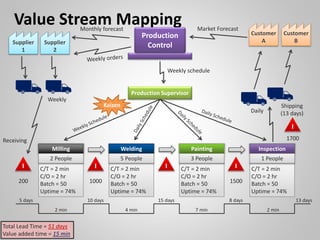 Value Stream Mapping
Customer
A
Market ForecastMonthly forecast
Supplier
2
Supplier
1
Receiving
I
200
Production
Control
Weekly schedule
C/T = 2 min
C/O = 2 hr
Batch = 50
Uptime = 74%
Milling
2 People
I
1000
C/T = 2 min
C/O = 2 hr
Batch = 50
Uptime = 74%
Welding
5 People
I
4 min
C/T = 2 min
C/O = 2 hr
Batch = 50
Uptime = 74%
Painting
3 People
I
1500
C/T = 2 min
C/O = 2 hr
Batch = 50
Uptime = 74%
Inspection
1 People
Weekly
Production Supervisor
Shipping
(13 days)
I
1700
Customer
B
7 min 2 min2 min
5 days 10 days 15 days 8 days 13 days
Total Lead Time = 51 days
Value added time = 15 min
Daily
Kaizen
 