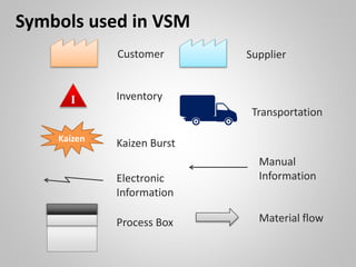 Symbols used in VSM
Customer Supplier
I Inventory
Transportation
Kaizen
Kaizen Burst
Electronic
Information
Manual
Information
Material flowProcess Box
 