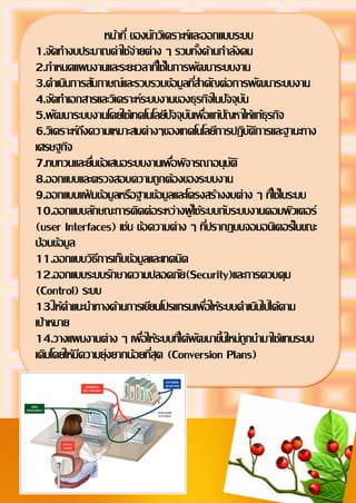 3
Document Name
Your Company Name (C) Copyright (Print Date) All Rights Reserved
หน้าที่ ของนักวิเคราะห์และออกแบบระบบ
1.จัดทางบประมาณค่าใช้จ่ายต่าง ๆ รวมทั้งด้านกาลังคน
2.กาหนดแผนงานและระยะเวลาที่ใช้ในการพัฒนาระบบงาน
3.ดาเนินการสัมภาษณ์และรวบรวมข้อมูลที่สาคัญต่อการพัฒนาระบบงาน
4.จัดทาเอกสารและวิเคราะห์ระบบงานของธุรกิจในปัจจุบัน
5.พัฒนาระบบงานโดยใช้เทคโนโลยีปัจจุบันเพื่อแก้ปัญหาให้แก้ธุรกิจ
6.วิเคราะห์ถึงความเหมาะสมต่างๆของเทคโนโลยีการปฏิบัติการและฐานะทาง
เศรษฐกิจ
7.ทบทวนและยื่นข้อเสนอระบบงานเพื่อพิจารณาอนุมัติ
8.ออกแบบและตรวจสอบความถูกต้องของระบบงาน
9.ออกแบบแฟ้ มข้อมูลหรือฐานข้อมูลและโครงสร้างงบต่าง ๆ ที่ใช้ในระบบ
10.ออกแบบลักษณะการติดต่อระหว่างผู้ใช้ระบบกับระบบงานคอมพิวเตอร์
(user Interfaces) เช่น ข้อความต่าง ๆ ที่ปรากฏบนจอมอนิเตอร์ในขณะ
ป้อนข้อมูล
11.ออกแบบวิธีการเก็บข้อมูลและเทคนิค
12.ออกแบบระบบรักษาความปลอดภัย(Security)และการควบคุม
(Control) ระบบ
13.ให้คาแนะนาทางด้านการเขียนโปรแกรมเพื่อให้ระบบดาเนินไปได้ตาม
เป้าหมาย
14.วางแผนงานต่าง ๆ เพื่อให้ระบบที่ได้พัฒนาขึ้นใหม่ถูกนามาใช้แทนระบบ
เดิมโดยให้มีความยุ่งยากน้อยที่สุด (Conversion Plans)
 