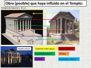 Obra (posible) que haya influido en el Templo:
Templo de Saturno s. III a.C
Estado actual Cubierta a dos aguas Orden Jónico
Pseudoperípetero
Podium Escalinata central
Pórtico
 