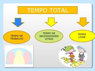 TEMPO TEMPO TOTAL TEMPO DE TRABALHO TEMPO DE NECESSIDADES VITAIS TEMPO LIVRE 